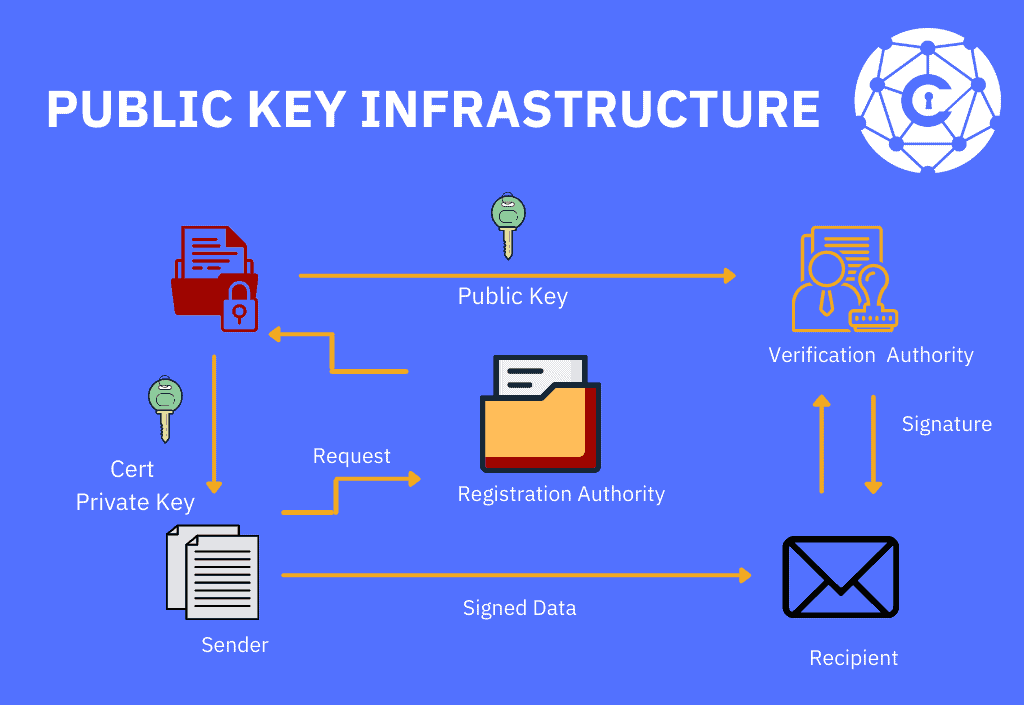 Public key infrastructure PKI